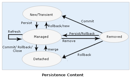 To obtain an EntityManager