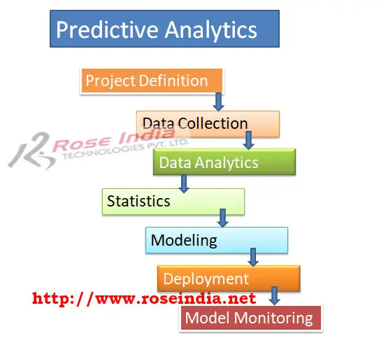 Steps of predictive analytics