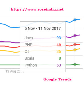 Java Popularity 2017, 2018