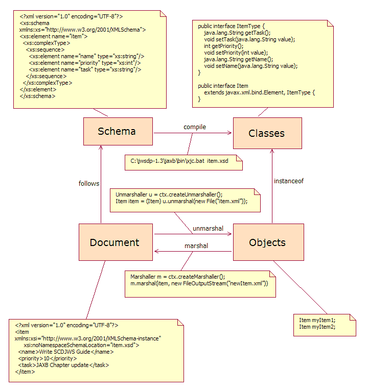 JAXB generates code