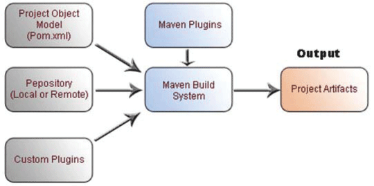 Setting Up A Maven2 Repository