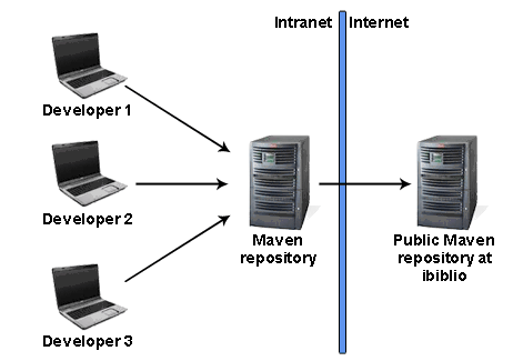 Use cases for maven repository