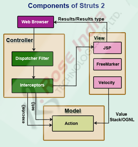 Compnents of Struts 2