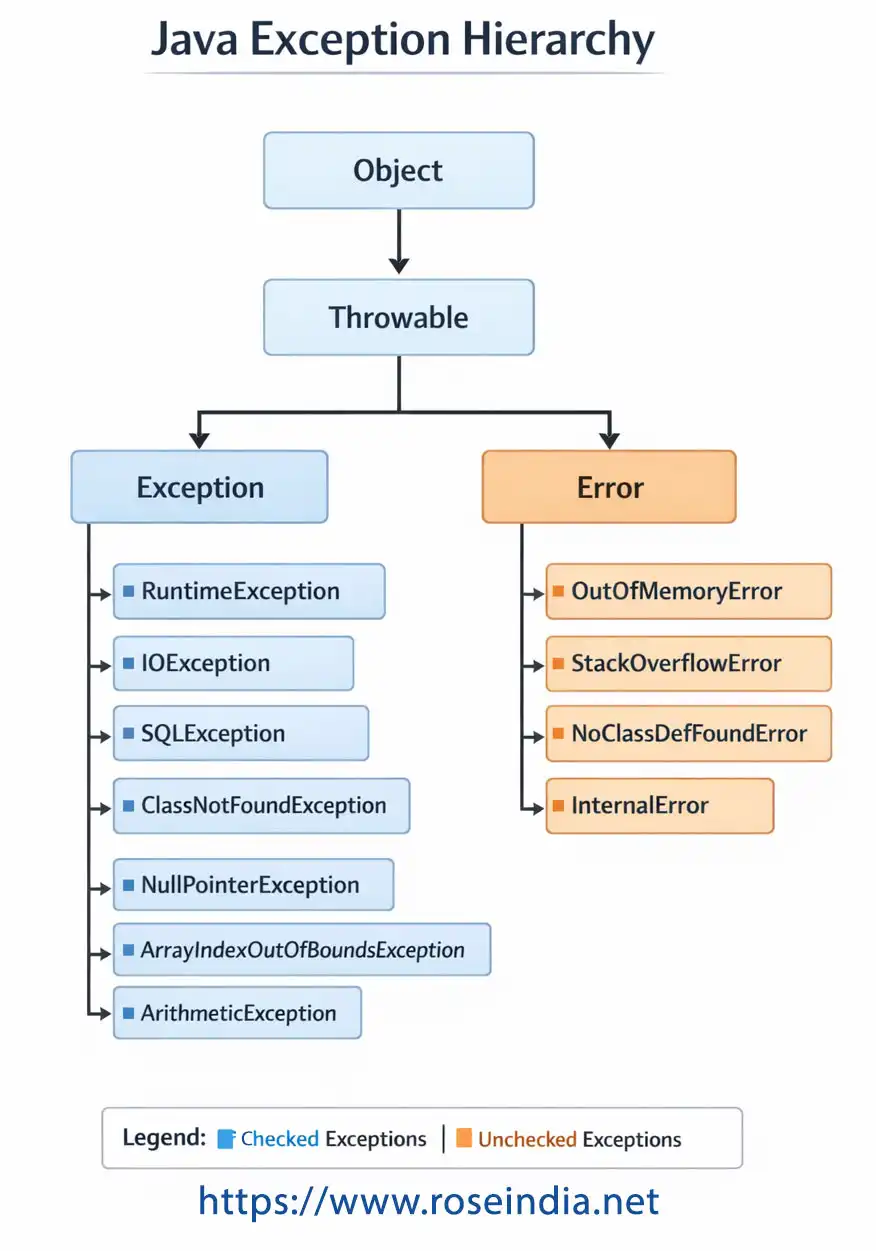 Java Exception Hierarchy
