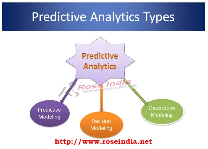 What are the types of Predictive Analytics / Predictive Modeling?
