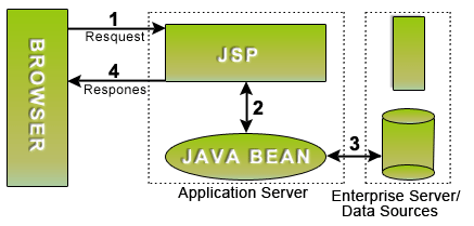 JSP Model 1 architecture