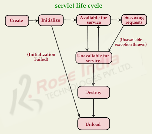 Sevlet Life Cycle