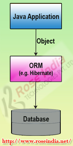 hibernate orm framework