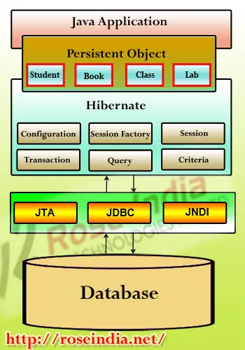 Hibernate framework что это