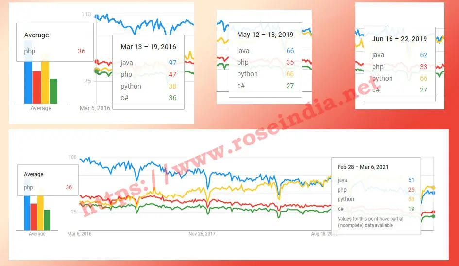 Search trends 2021 Java, Python, C# and PHP programming