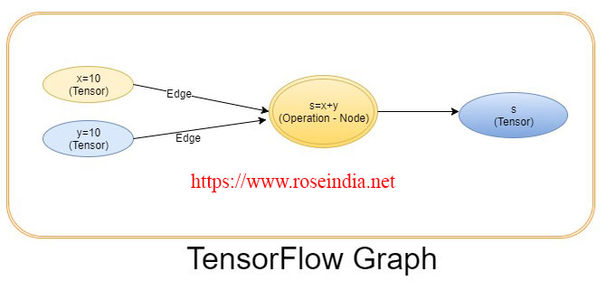 TensorFlow Graph