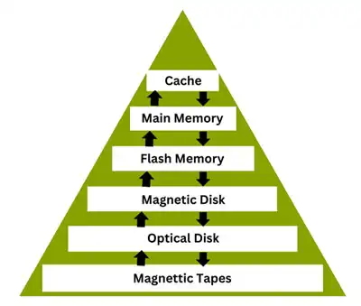 Data Storage Hierarchy