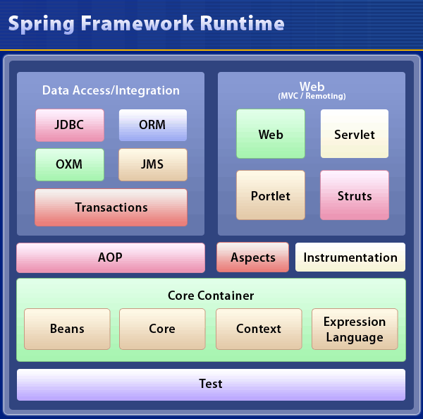 Spring framework modules