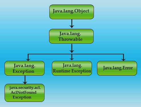 Java AclNotFoundException Class Hierarchy