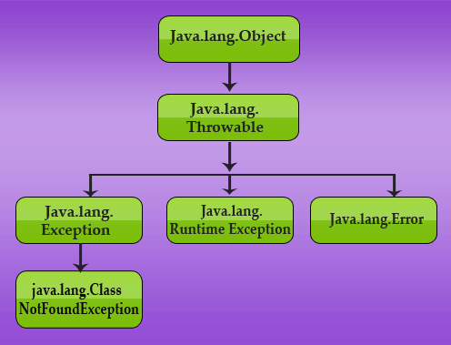 Java exception API hierarchy - Error, Exception and RuntimeException