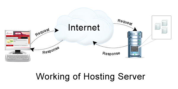 How Hosting Server works